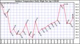 Milwaukee Weather Outdoor Temperature Daily High