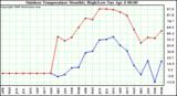 Milwaukee Weather Outdoor Temperature Monthly High/Low