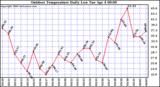 Milwaukee Weather Outdoor Temperature Daily Low