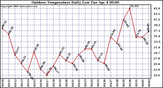 Milwaukee Weather Outdoor Temperature Daily Low