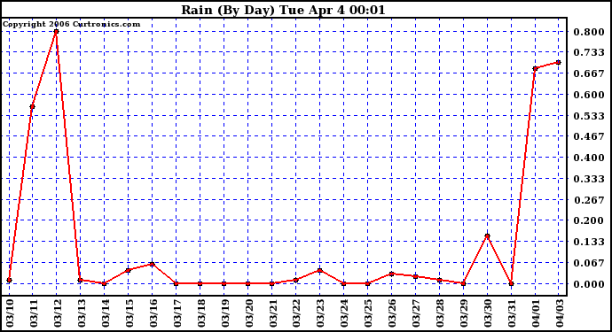 Milwaukee Weather Rain (By Day)