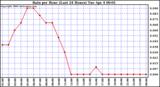 Milwaukee Weather Rain per Hour (Last 24 Hours)