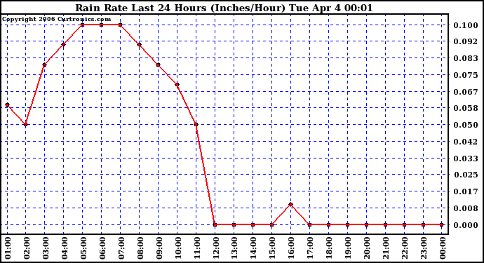 Milwaukee Weather Rain Rate Last 24 Hours (Inches/Hour)