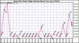 Milwaukee Weather Rain Rate Daily High (Inches/Hour)