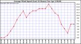 Milwaukee Weather Average Wind Speed (Last 24 Hours)