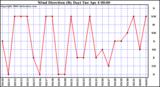 Milwaukee Weather Wind Direction (By Day)