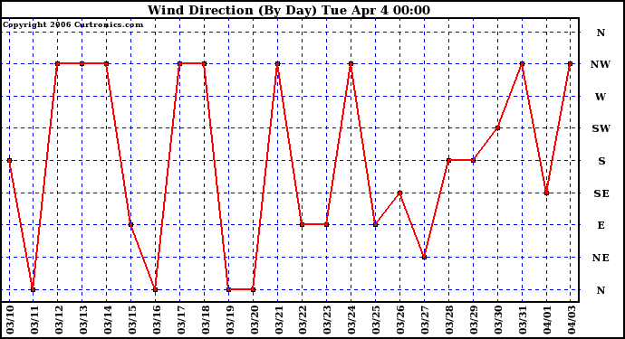 Milwaukee Weather Wind Direction (By Day)