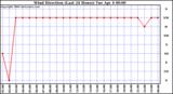 Milwaukee Weather Wind Direction (Last 24 Hours)