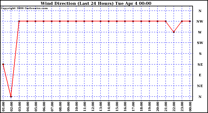 Milwaukee Weather Wind Direction (Last 24 Hours)