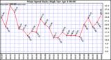 Milwaukee Weather Wind Speed Daily High