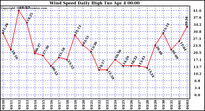 Milwaukee Weather Wind Speed Daily High