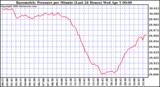 Milwaukee Weather Barometric Pressure per Minute (Last 24 Hours)
