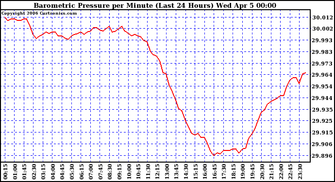 Milwaukee Weather Barometric Pressure per Minute (Last 24 Hours)