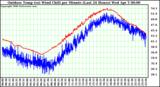 Milwaukee Weather Outdoor Temp (vs) Wind Chill per Minute (Last 24 Hours)