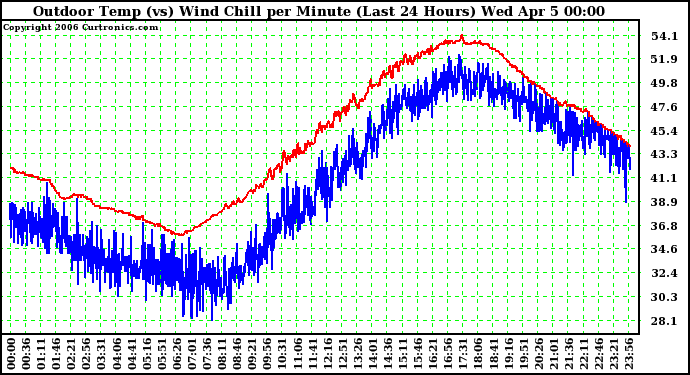 Milwaukee Weather Outdoor Temp (vs) Wind Chill per Minute (Last 24 Hours)