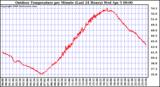 Milwaukee Weather Outdoor Temperature per Minute (Last 24 Hours)