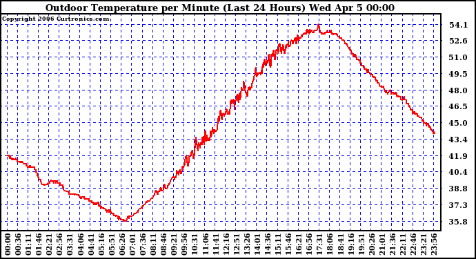 Milwaukee Weather Outdoor Temperature per Minute (Last 24 Hours)