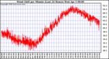 Milwaukee Weather Wind Chill per Minute (Last 24 Hours)