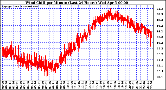 Milwaukee Weather Wind Chill per Minute (Last 24 Hours)