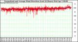 Milwaukee Weather Normalized and Average Wind Direction (Last 24 Hours)