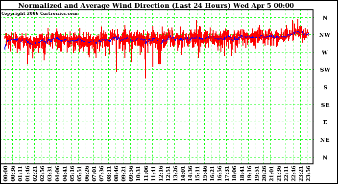 Milwaukee Weather Normalized and Average Wind Direction (Last 24 Hours)