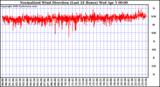 Milwaukee Weather Normalized Wind Direction (Last 24 Hours)