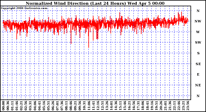 Milwaukee Weather Normalized Wind Direction (Last 24 Hours)