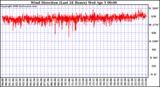 Milwaukee Weather Wind Direction (Last 24 Hours)