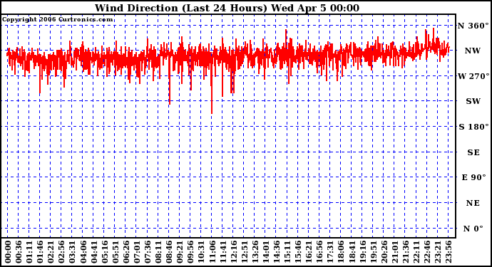Milwaukee Weather Wind Direction (Last 24 Hours)