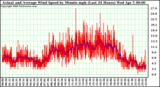 Milwaukee Weather Actual and Average Wind Speed by Minute mph (Last 24 Hours)