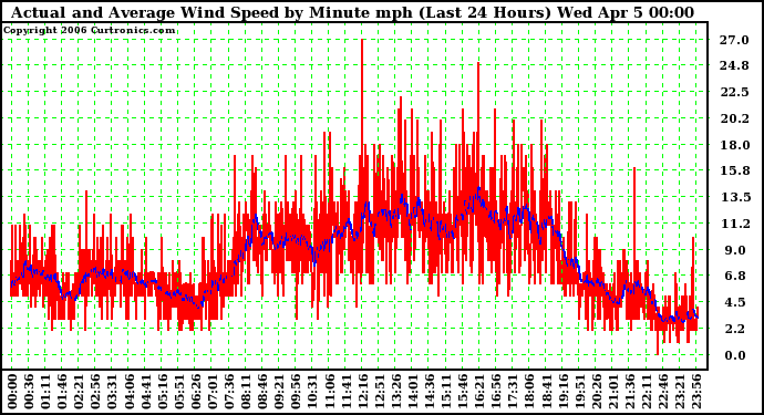 Milwaukee Weather Actual and Average Wind Speed by Minute mph (Last 24 Hours)