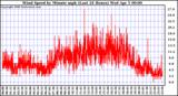 Milwaukee Weather Wind Speed by Minute mph (Last 24 Hours)