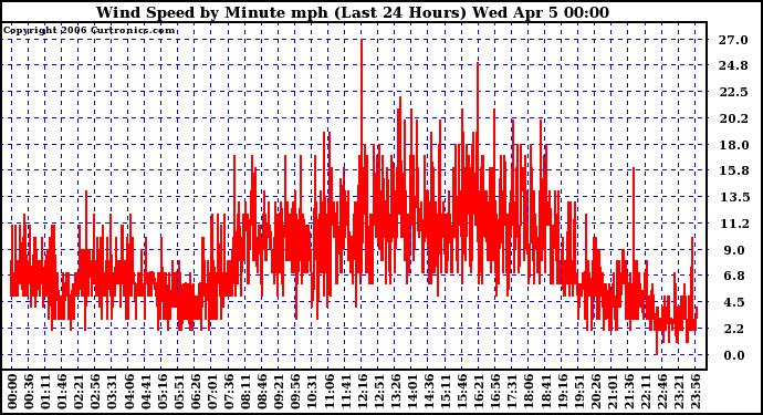 Milwaukee Weather Wind Speed by Minute mph (Last 24 Hours)