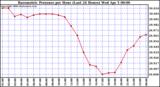 Milwaukee Weather Barometric Pressure per Hour (Last 24 Hours)