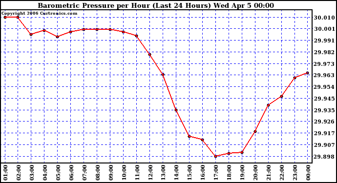Milwaukee Weather Barometric Pressure per Hour (Last 24 Hours)