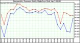 Milwaukee Weather Barometric Pressure Daily High/Low