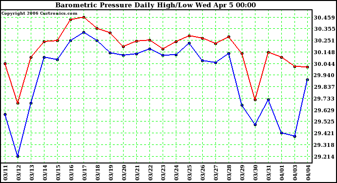 Milwaukee Weather Barometric Pressure Daily High/Low