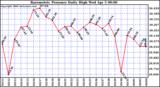 Milwaukee Weather Barometric Pressure Daily High