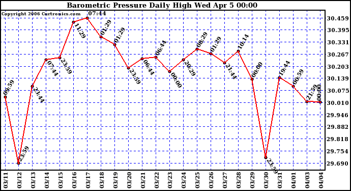 Milwaukee Weather Barometric Pressure Daily High