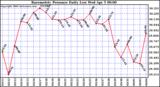 Milwaukee Weather Barometric Pressure Daily Low