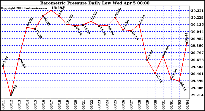 Milwaukee Weather Barometric Pressure Daily Low