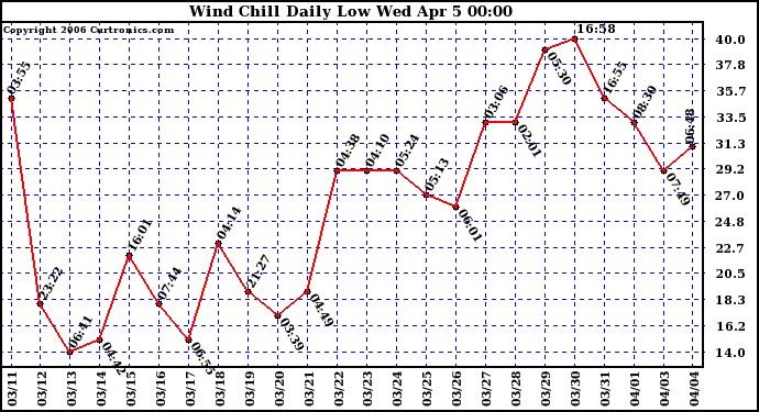 Milwaukee Weather Wind Chill Daily Low
