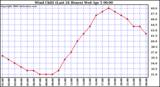 Milwaukee Weather Wind Chill (Last 24 Hours)