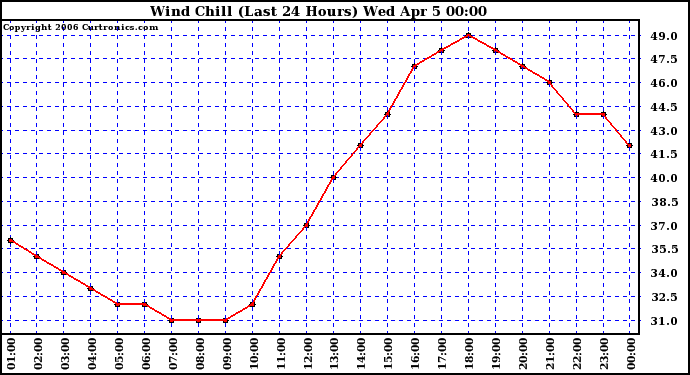 Milwaukee Weather Wind Chill (Last 24 Hours)