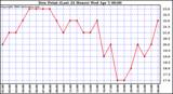 Milwaukee Weather Dew Point (Last 24 Hours)