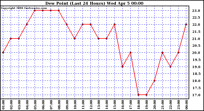 Milwaukee Weather Dew Point (Last 24 Hours)
