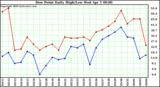 Milwaukee Weather Dew Point Daily High/Low