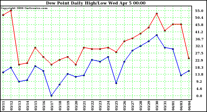 Milwaukee Weather Dew Point Daily High/Low