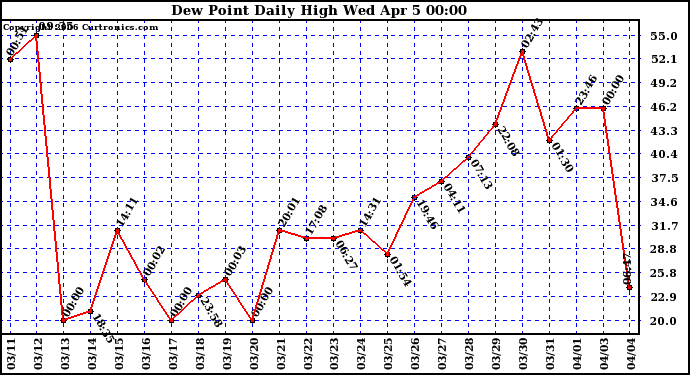 Milwaukee Weather Dew Point Daily High