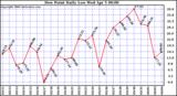 Milwaukee Weather Dew Point Daily Low